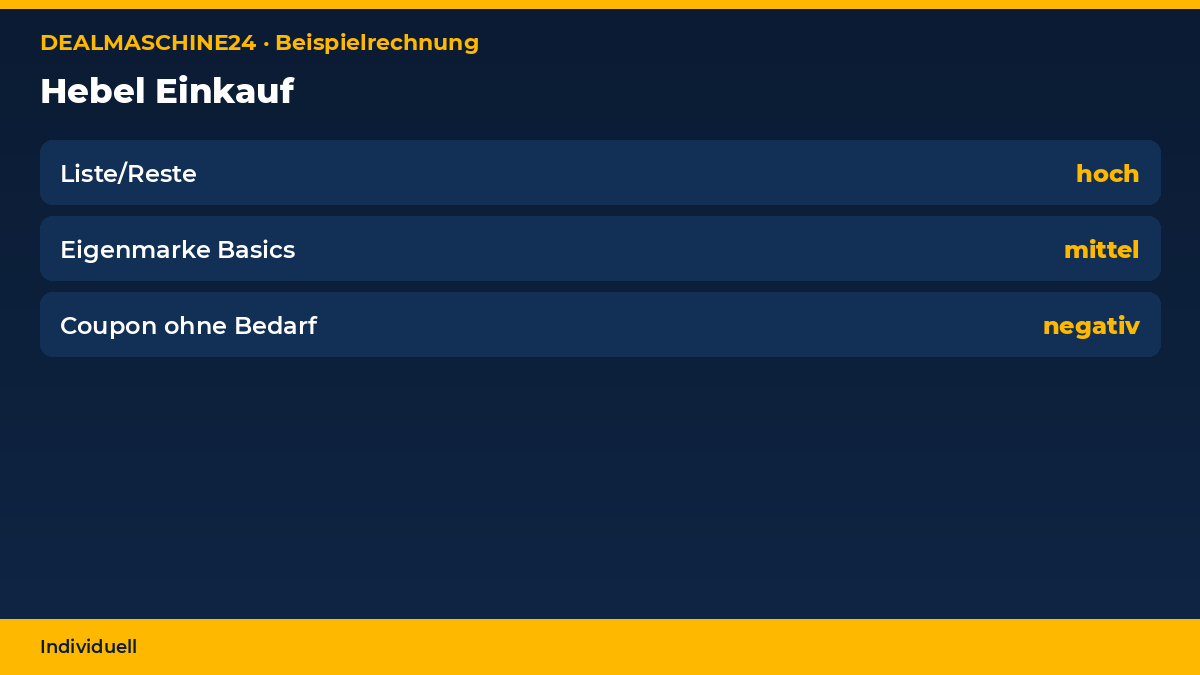 Beispielrechnung Infografik: Hebel Einkauf