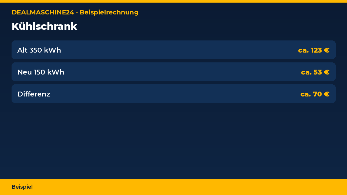 Beispielrechnung Infografik: Kühlschrank