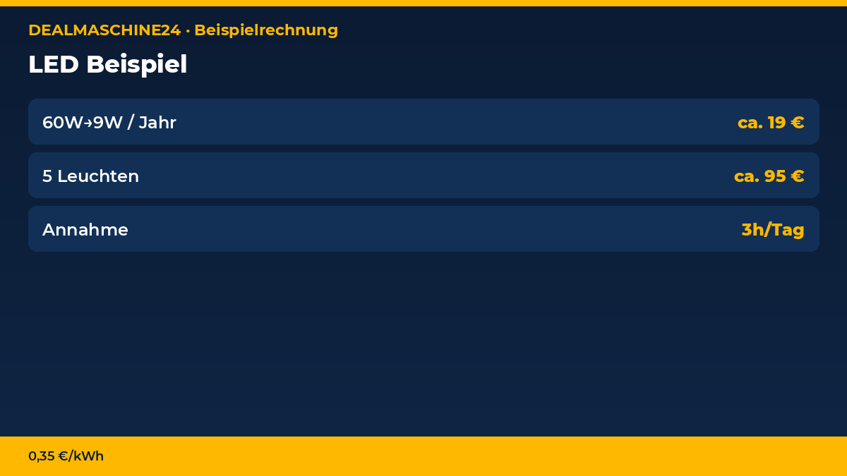 Beispielrechnung Infografik: LED Beispiel